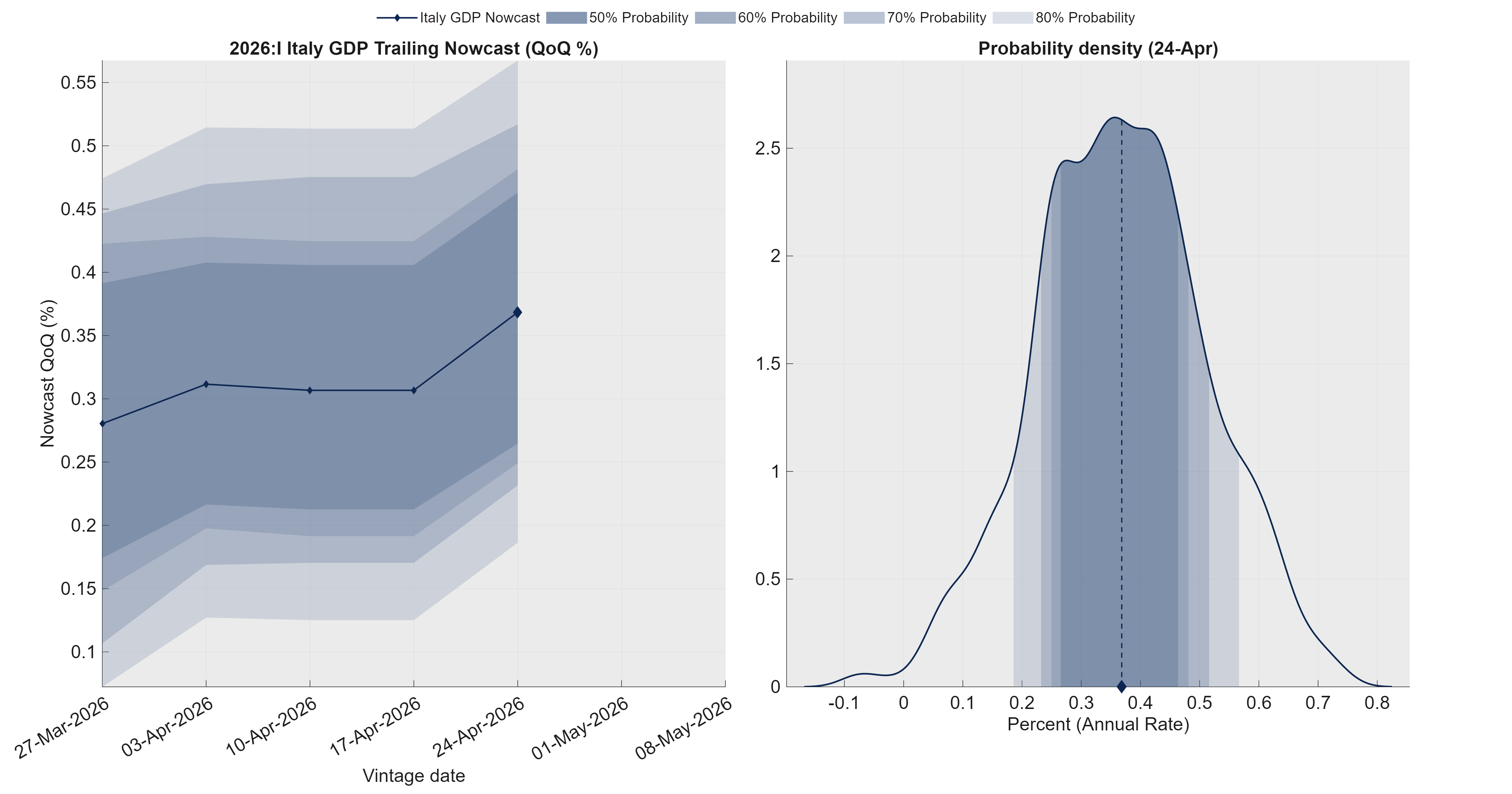 Trailing nowcast and distribution – QoQ growth