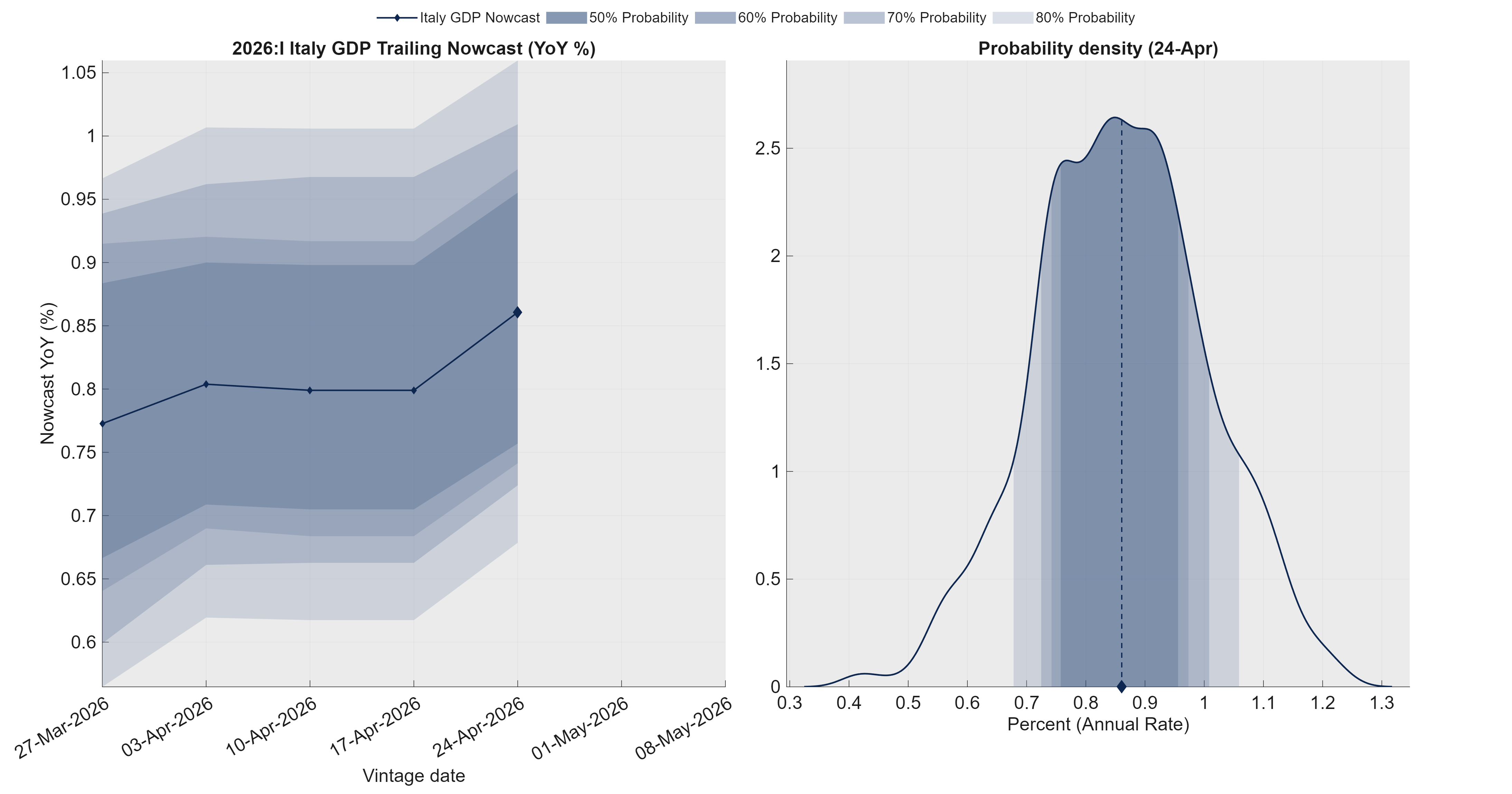 Trailing nowcast and distribution – YoY growth