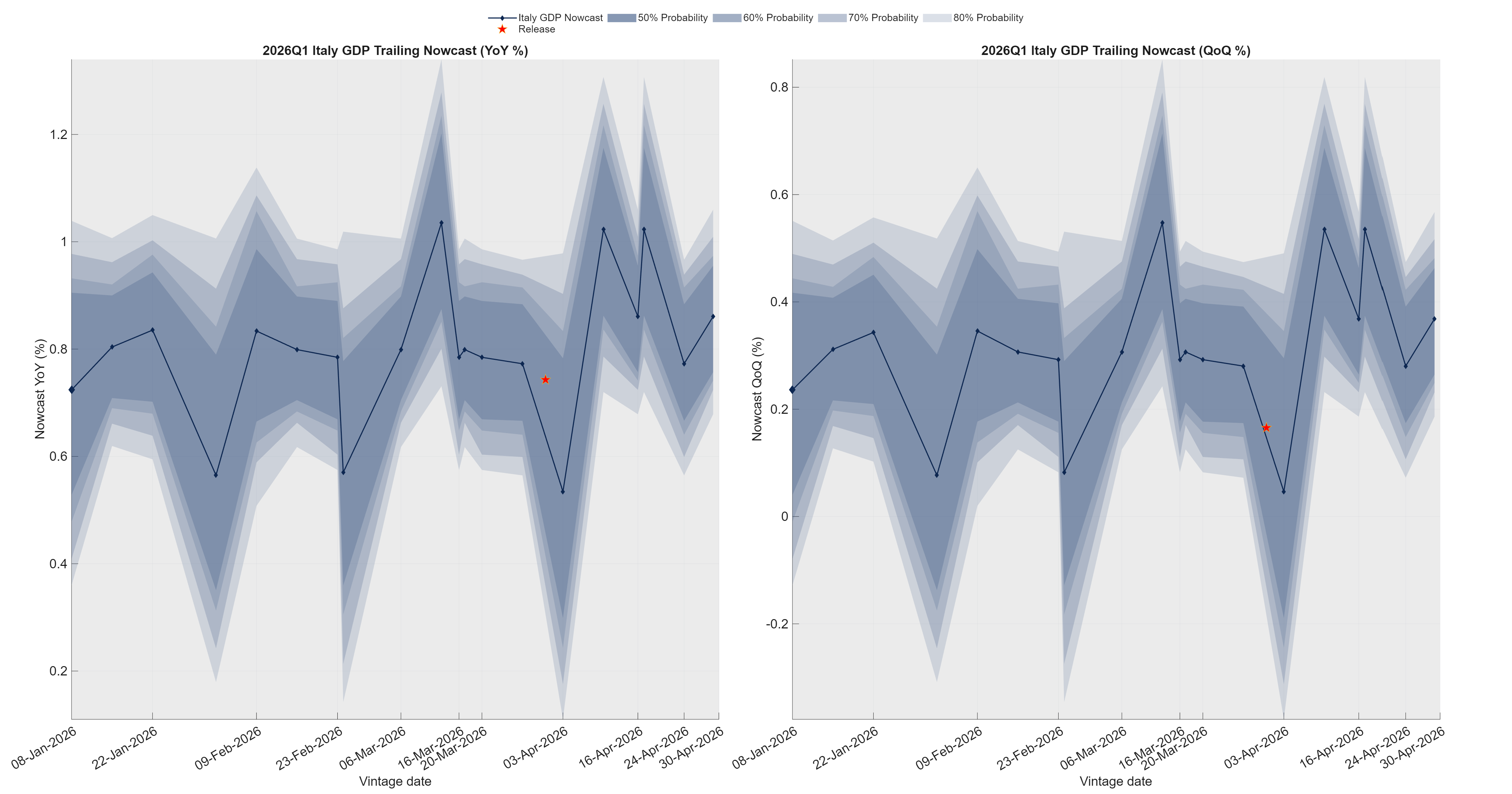 Previous Quarter Nowcast – YoY and QoQ growth rate