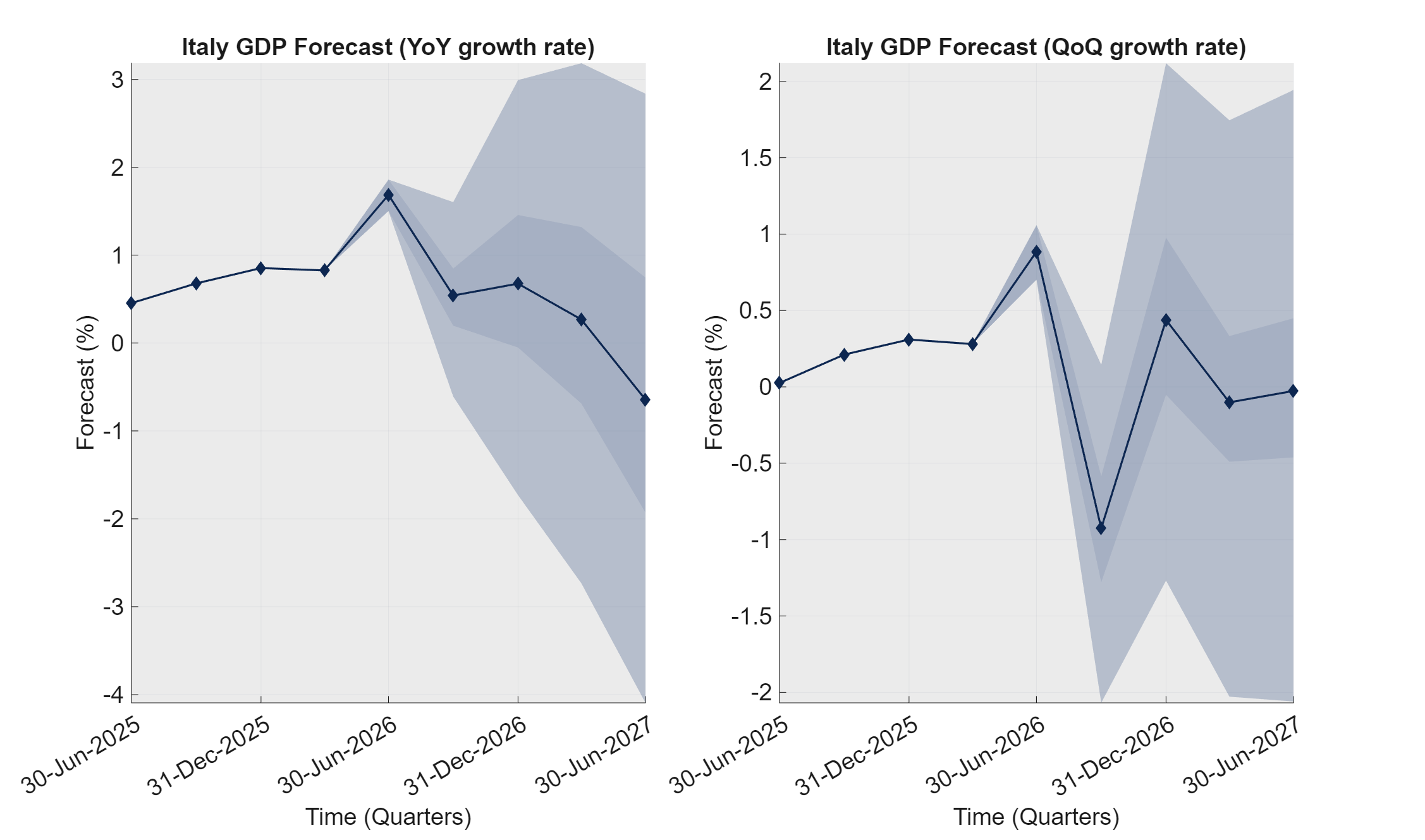 GDP forecast – YoY and QoQ growth rate