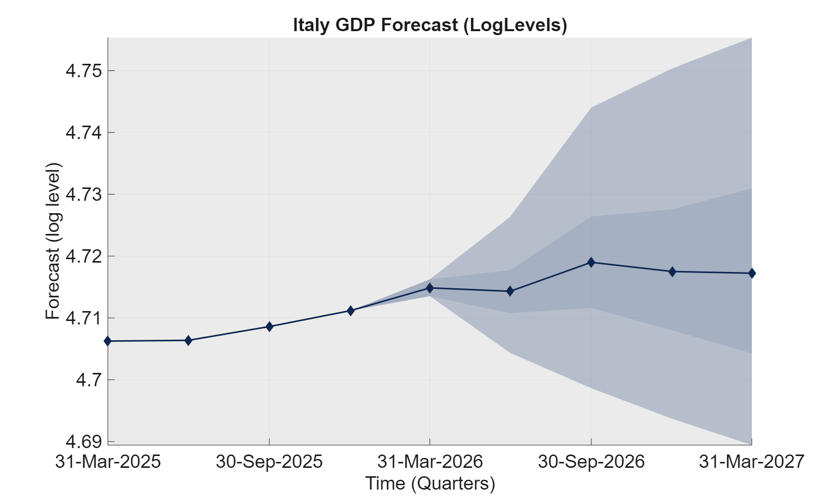 GDP forecast – Log levels