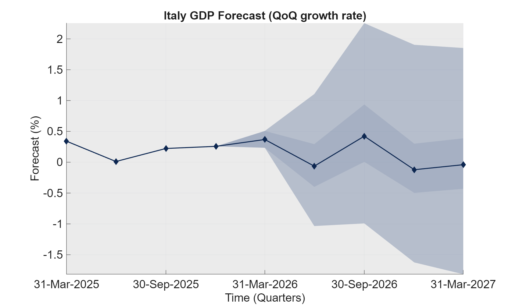 GDP forecast – QoQ growth