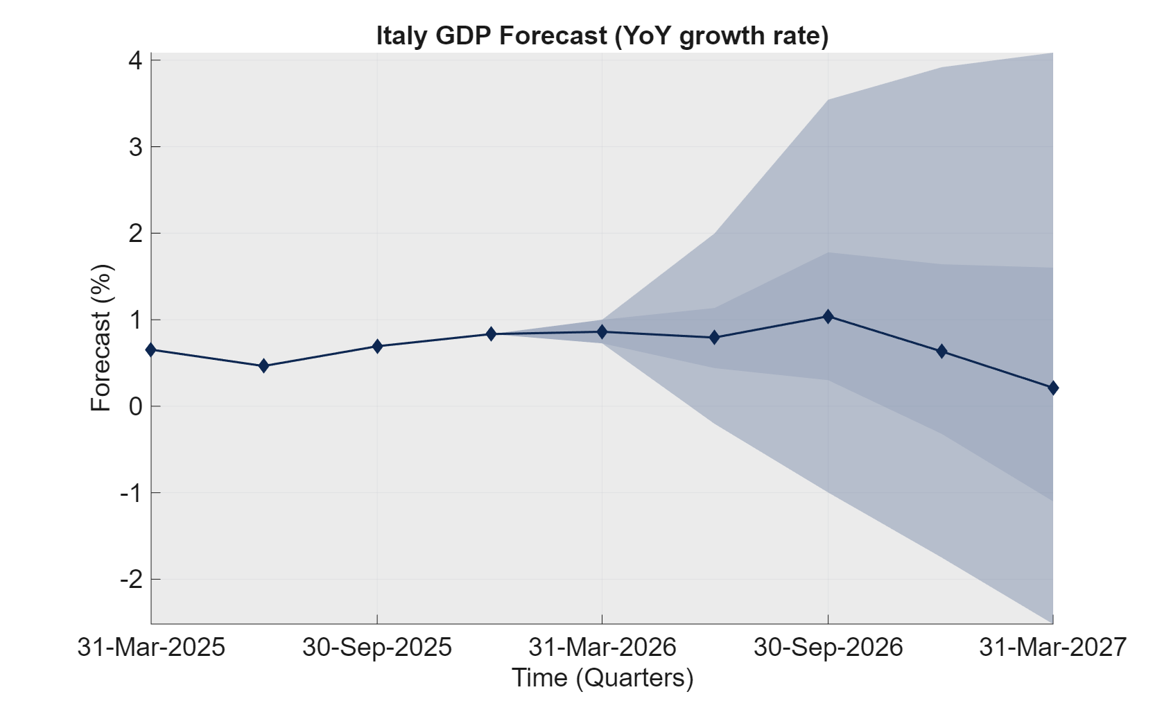 GDP forecast – YoY growth
