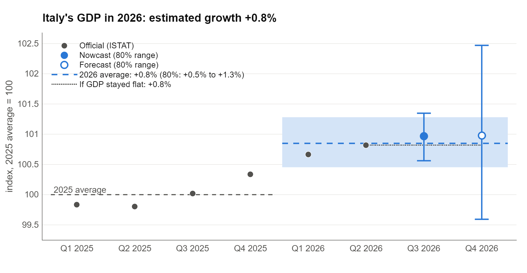 Italy GDP by quarter in 2025 and 2026, with the annual averages