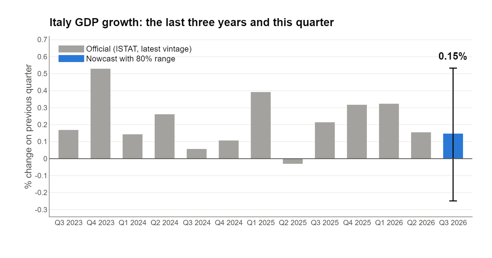 Italy quarterly GDP growth over the last three years and the current nowcast