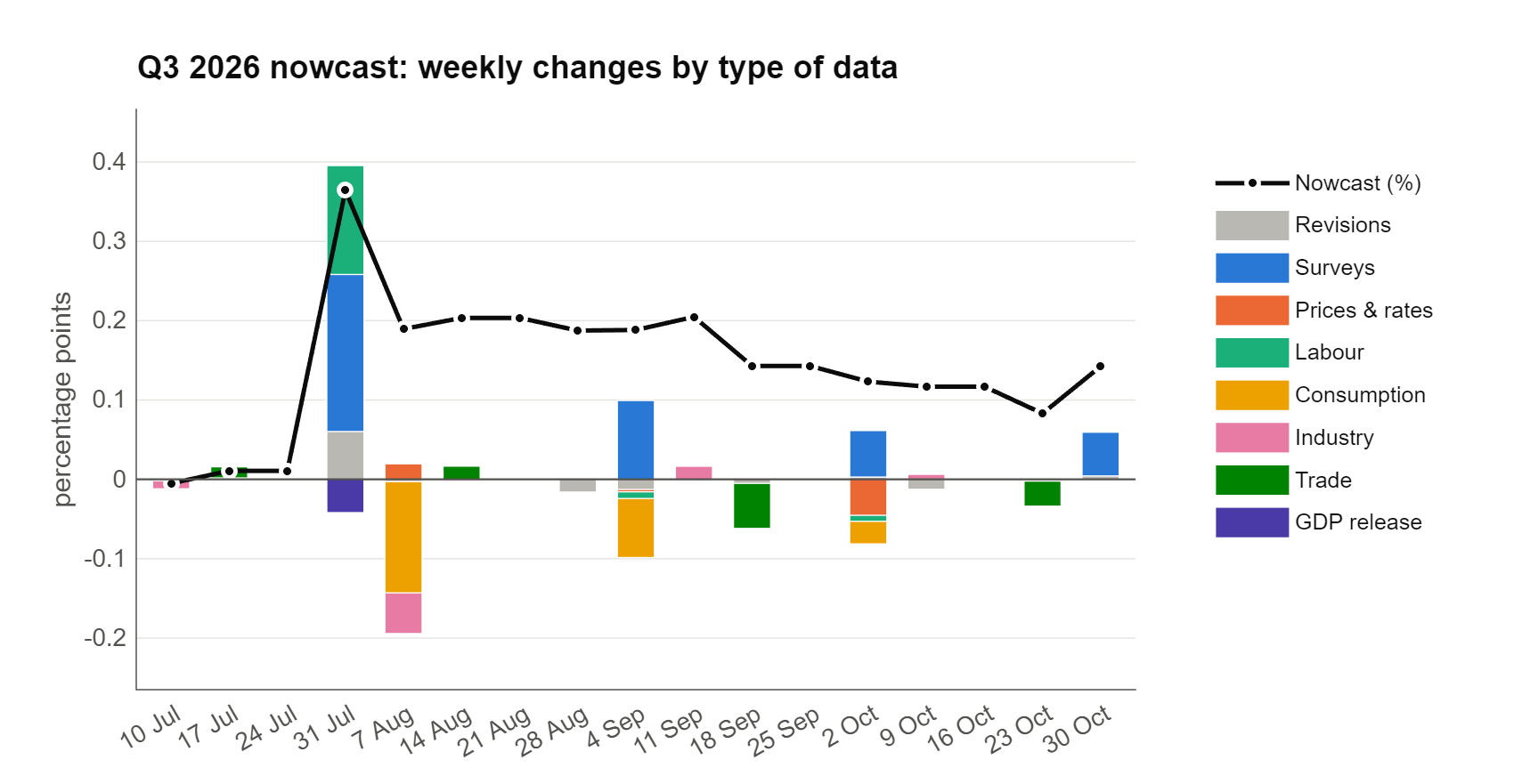 What moved the Q3 2026 nowcast each week