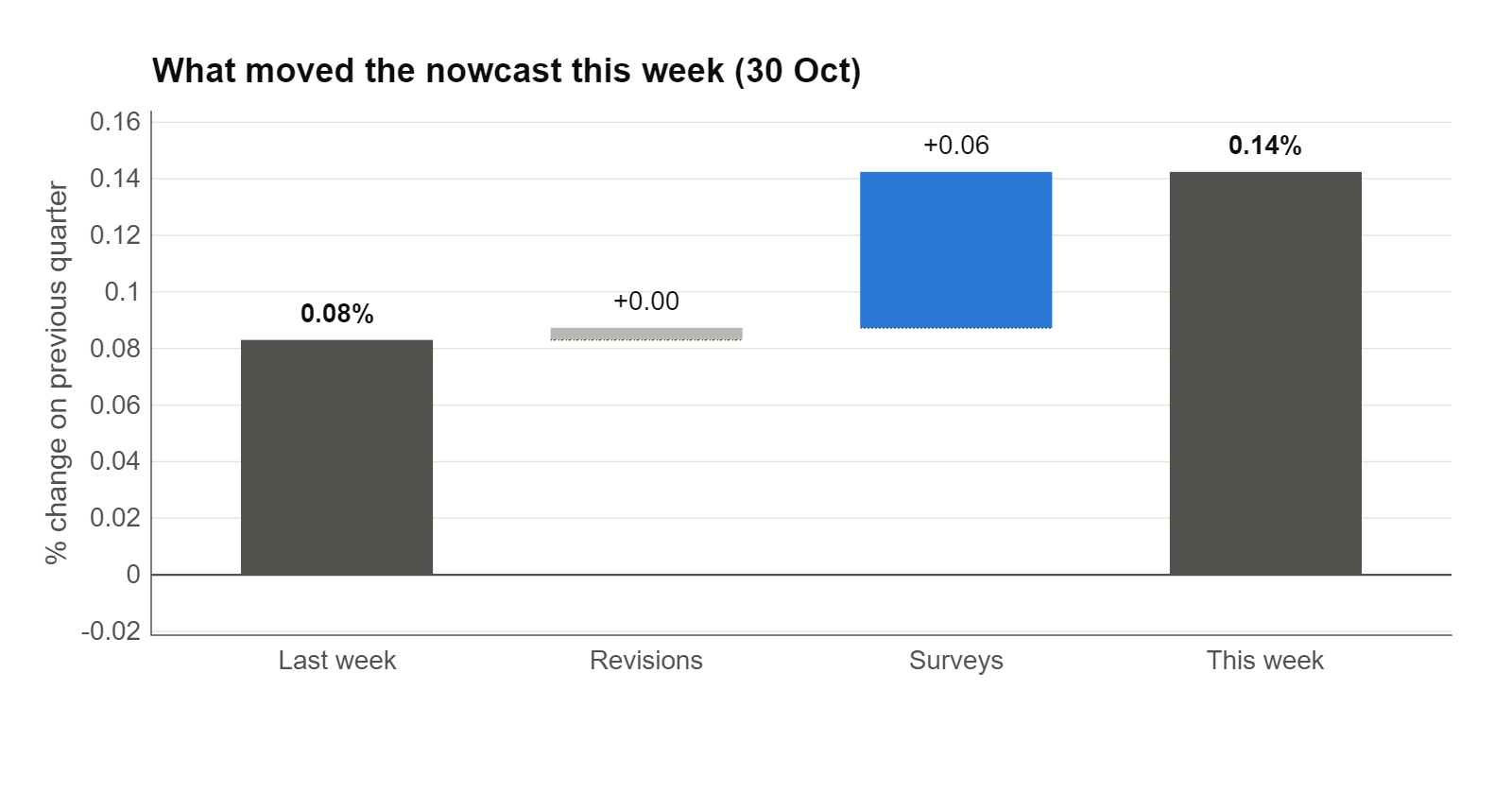 Contribution of this week's data releases to the change in the nowcast