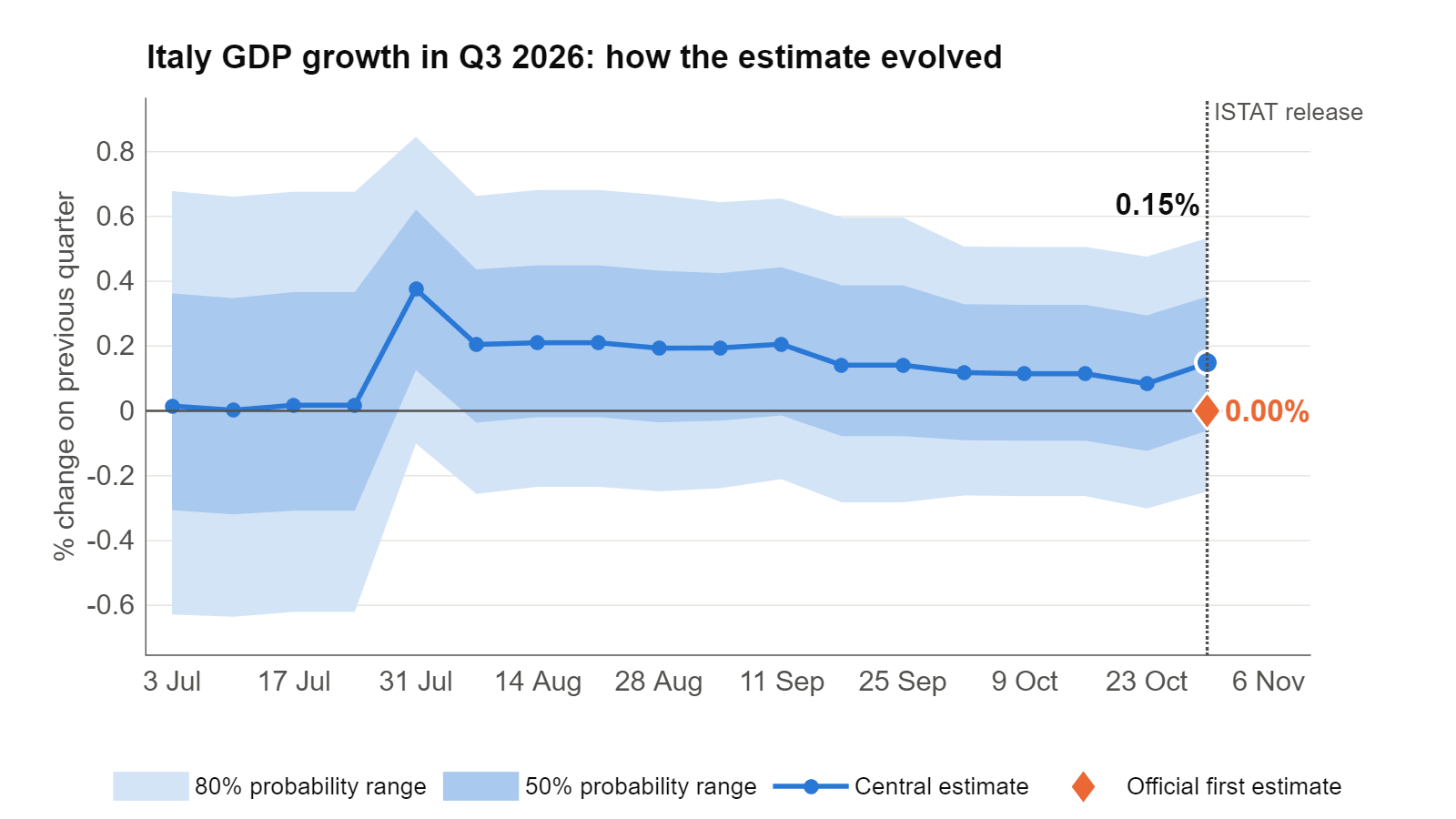 How the Q3 2026 GDP nowcast evolved week by week