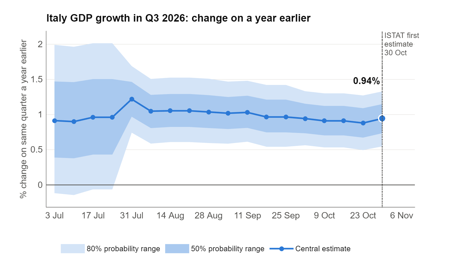 Year-on-year nowcast