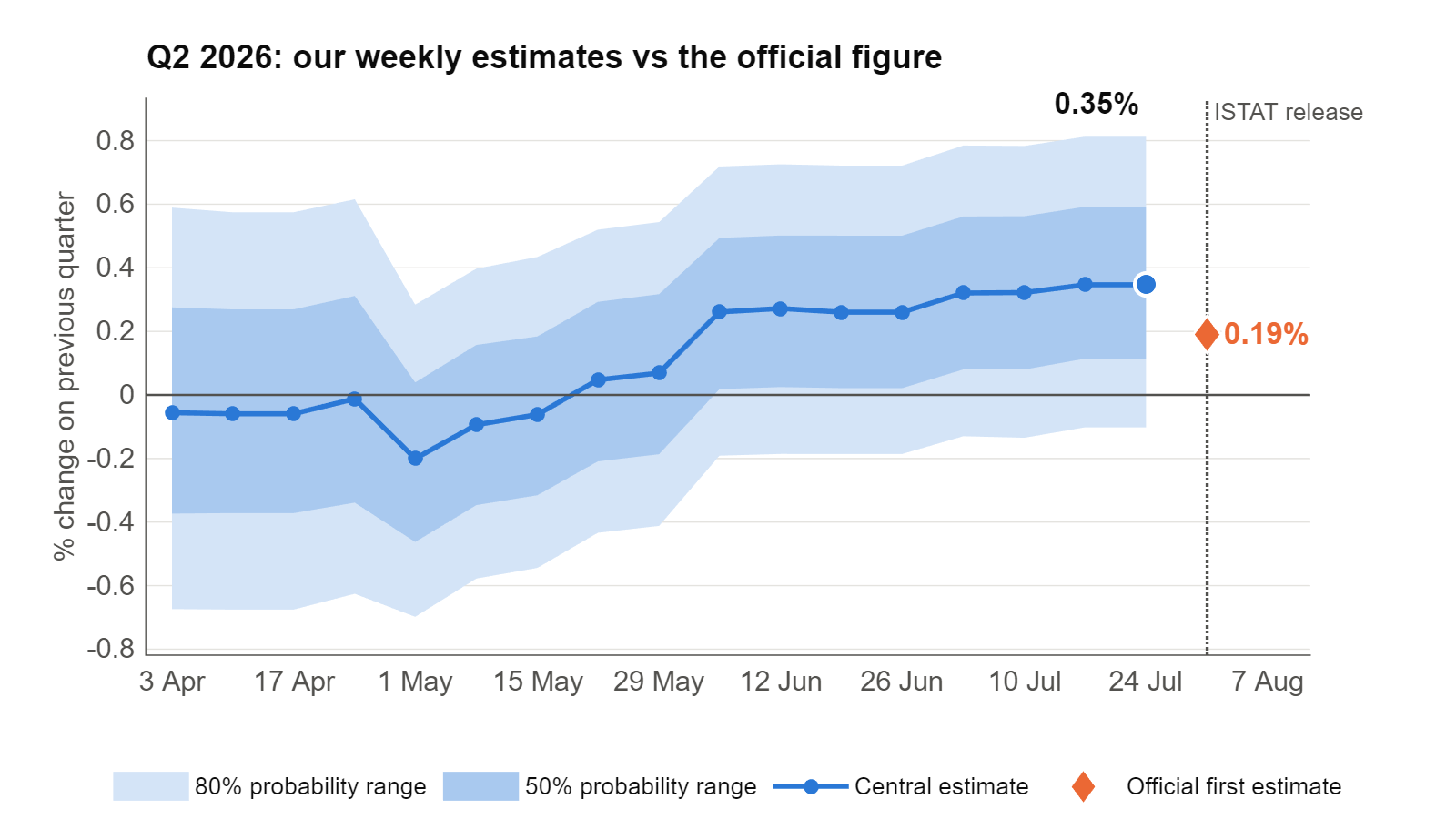 Weekly nowcasts for Q2 2026 versus the official figure