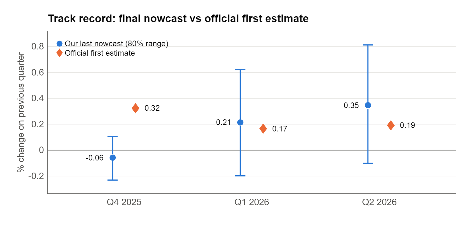 Final nowcast versus ISTAT first estimate, recent quarters